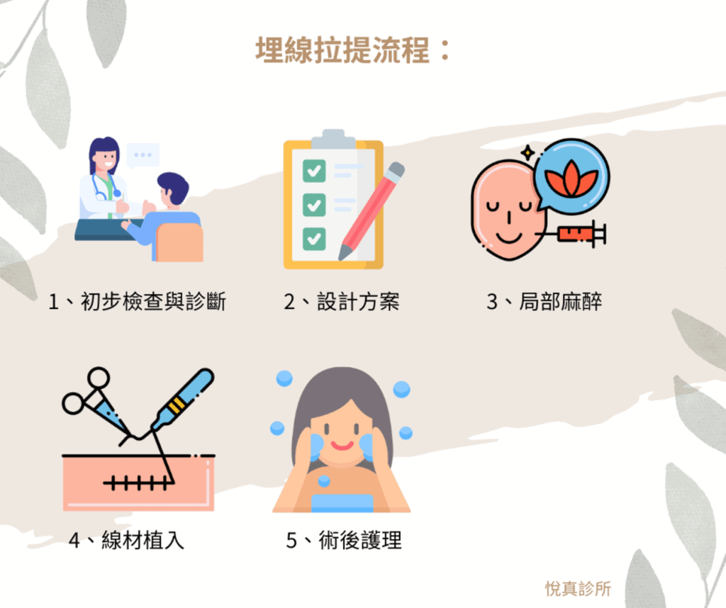 埋線拉提流程