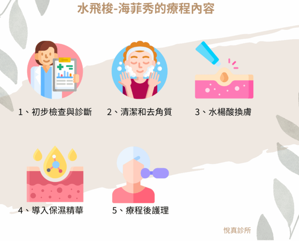 水飛梭-海菲秀的療程內容？做一次要多久？