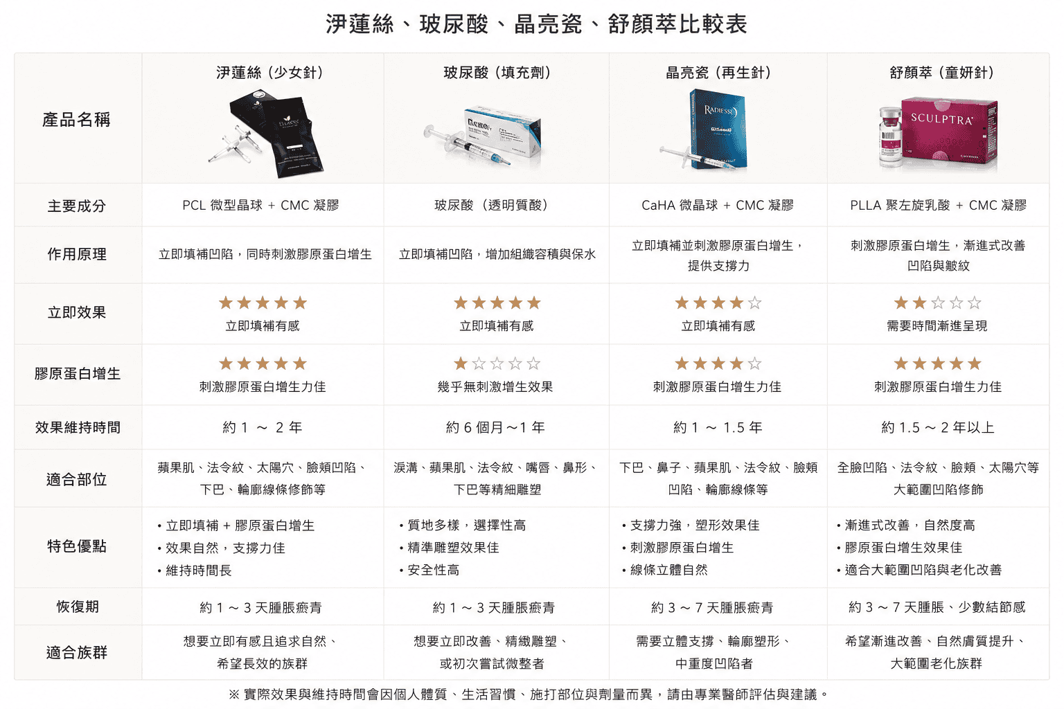 洢蓮絲、玻尿酸、晶亮瓷、舒顏萃差在哪?