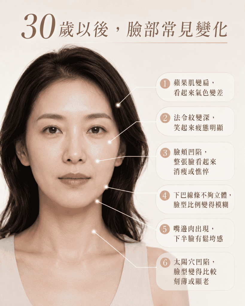 為什麼30歲後,臉會開始「垮、凹、累」?