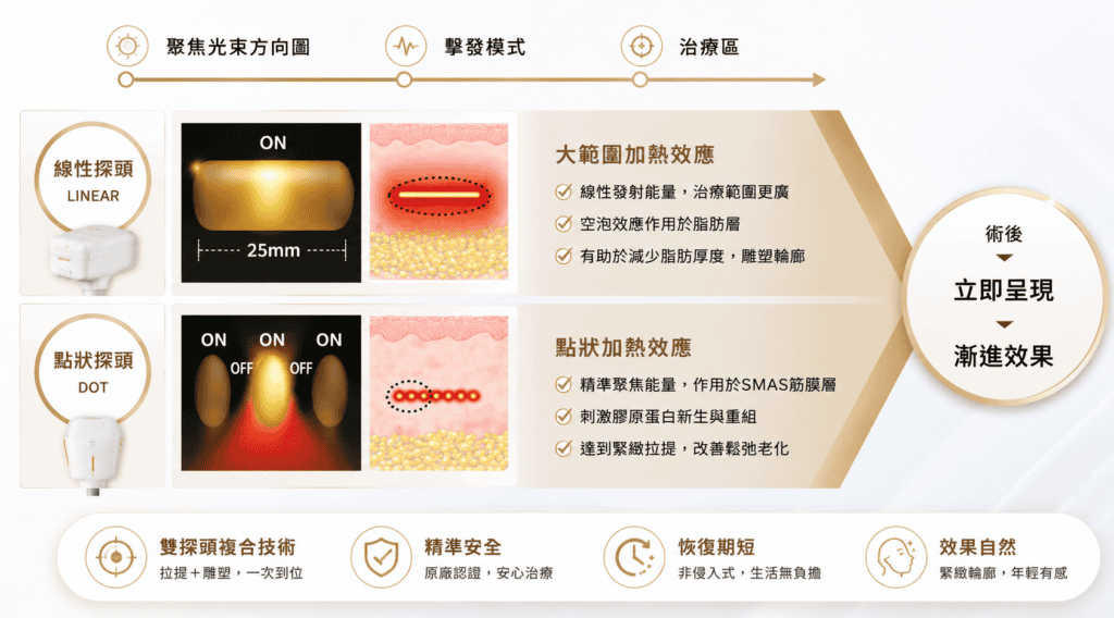 Q+音波到底在做什麼?不是單純「熱一下皮膚」