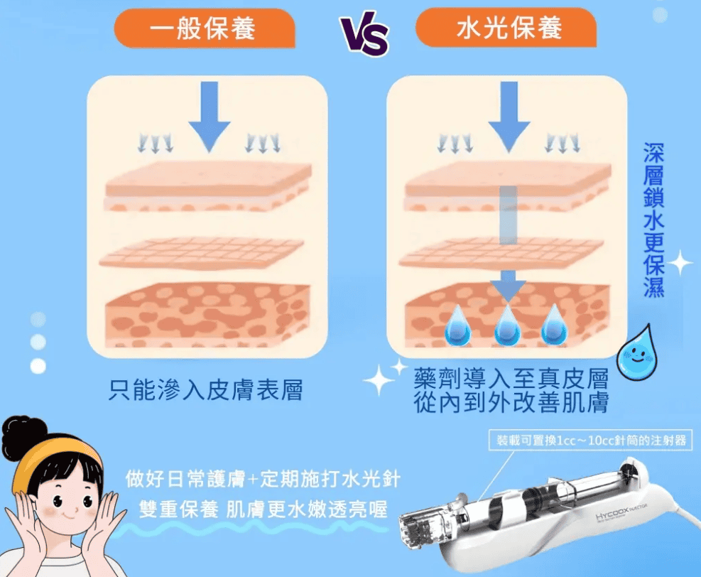 一般保養與水光保養滲透層次比較圖
