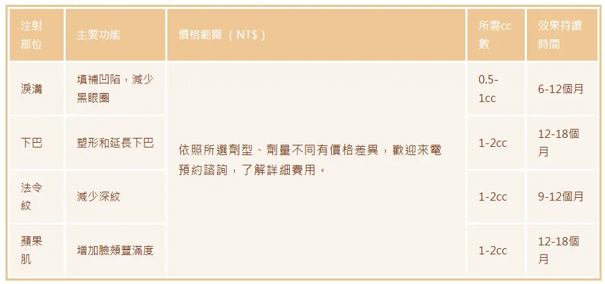 各部位玻尿酸用量與持續效果比一比
